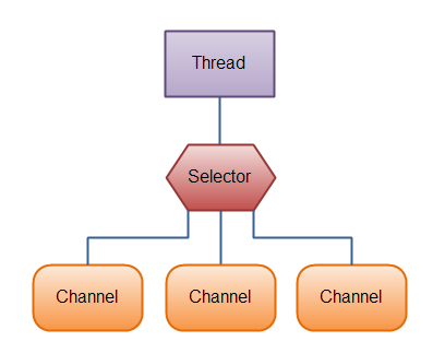 Java NIO: A Thread uses a Selector to handle 3 Channels