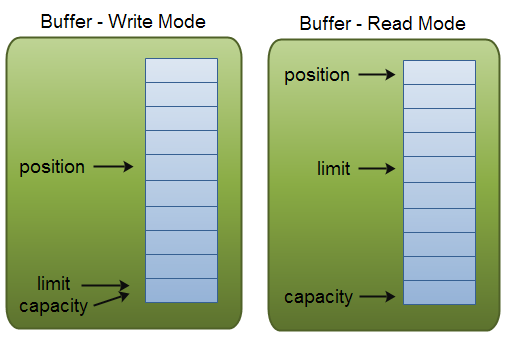 Buffer capacity, position and limit in write and read mode Buffer capacity, position and limit in write and read mode