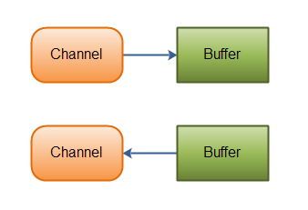 Java NIO: Channels read data into Buffers, and Buffers write data into Channels Java NIO: Channels read data into Buffers, and Buffers write data into Channels