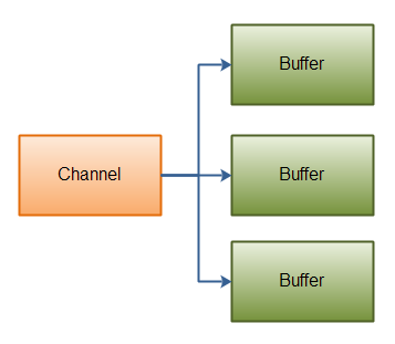 Java NIO: Scattering Read Java NIO: Scattering Read