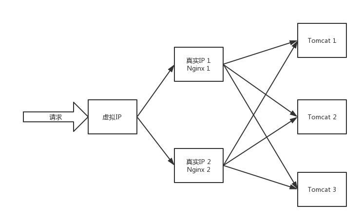 使用Keepalived实现Nginx高可用