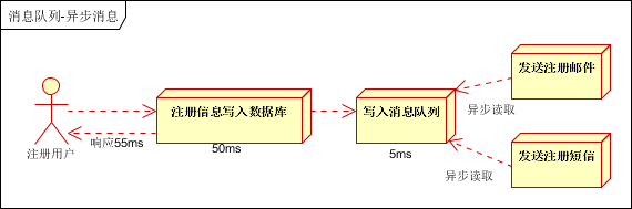 异步消息