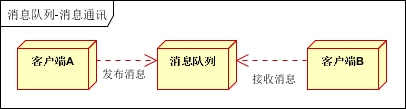 点对点通讯