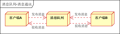 聊天室通讯