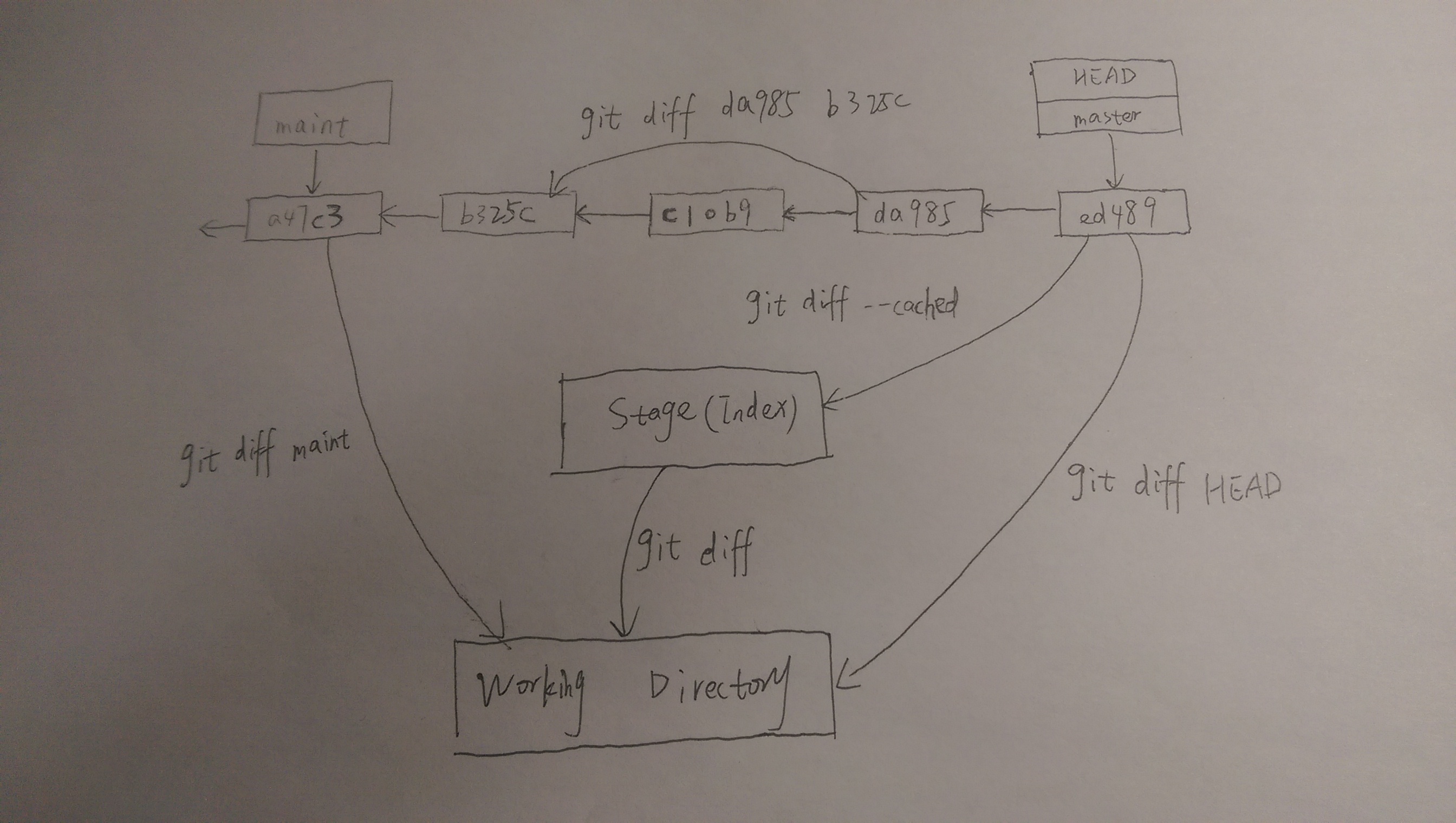 git diff示意图