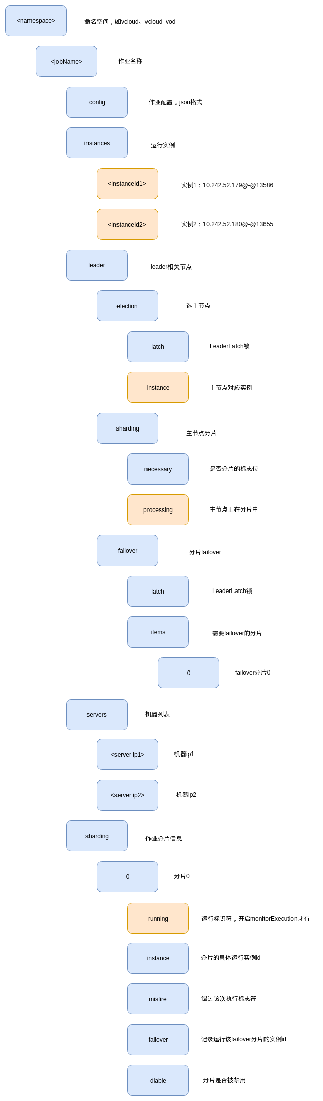 zk节点