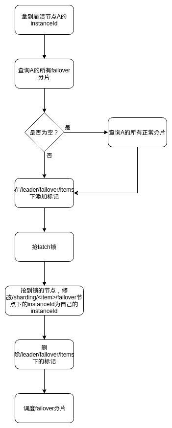 失效转移