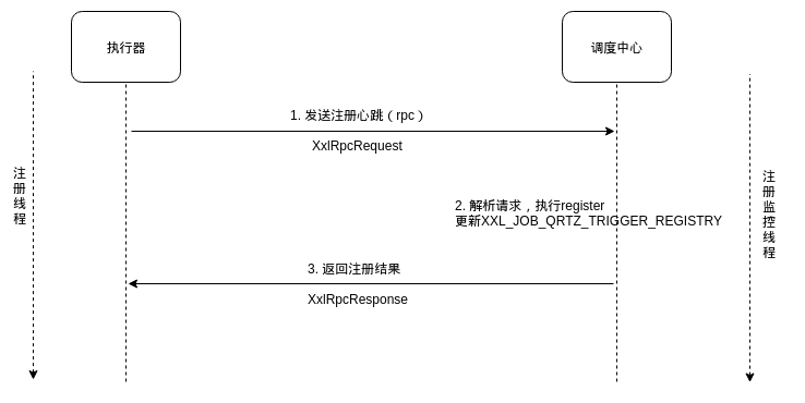 注册&发现