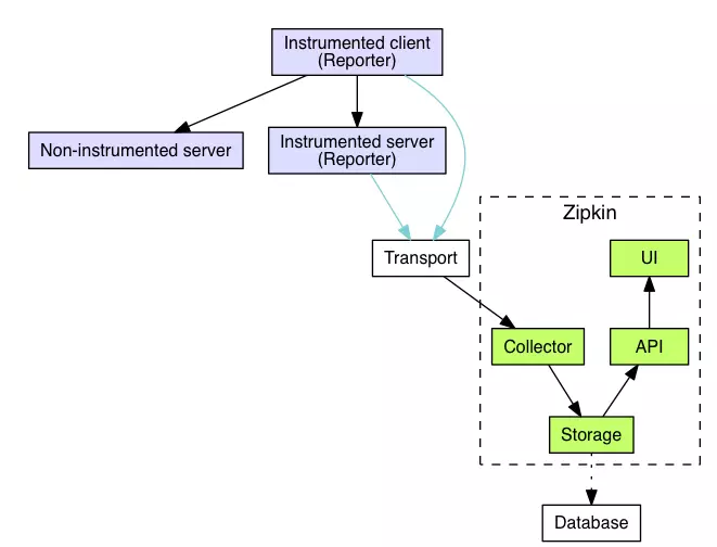 zipkin architecture