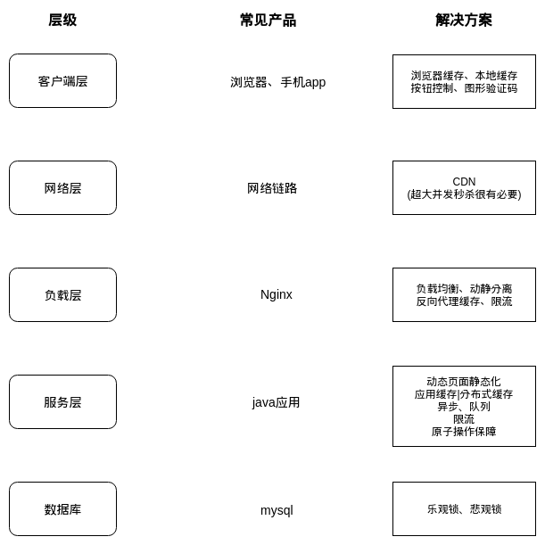 秒杀请求链路